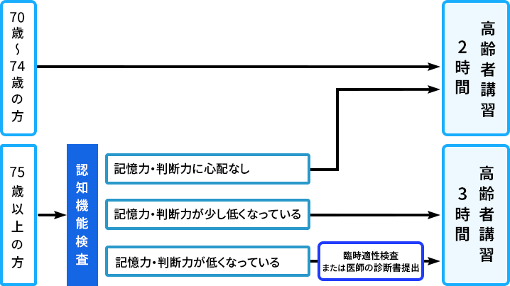 高齢者講習の流れ