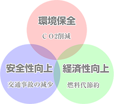 環境保全 安全性向上 経済性向上