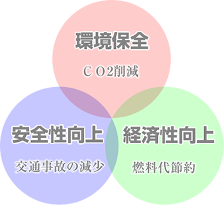 環境保全 安全性向上 経済性向上