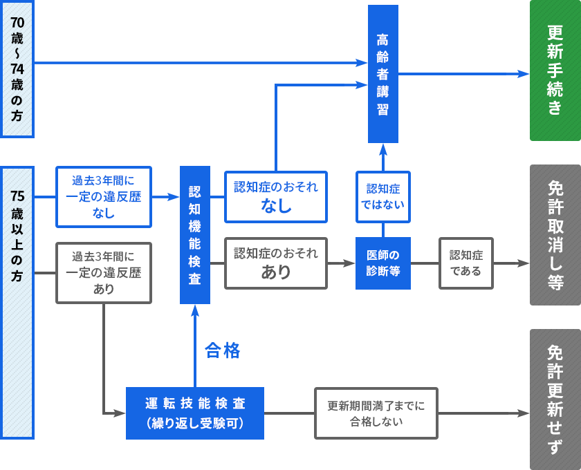 高齢者講習の流れ